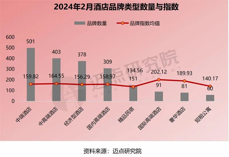 2024年2月中国酒店业发展报告