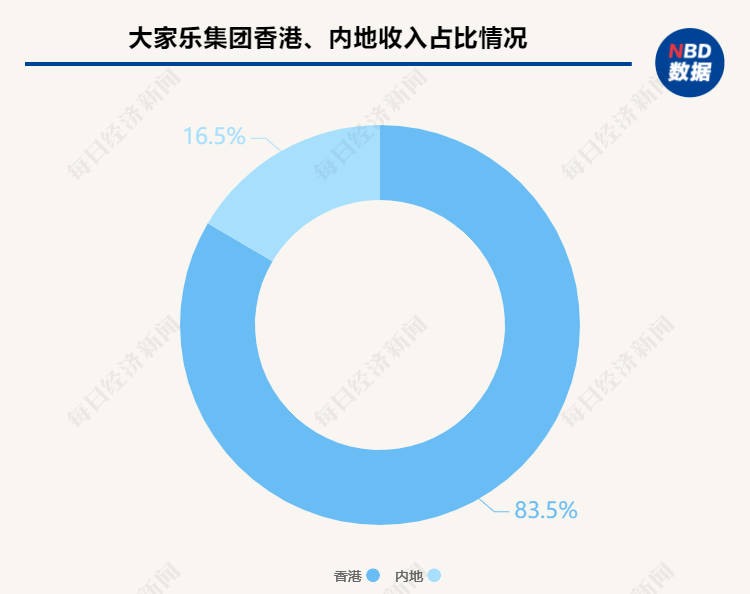 56岁大家乐将“交棒”：港式快餐“重仓”内地，新管理层称要稳基础、提利润