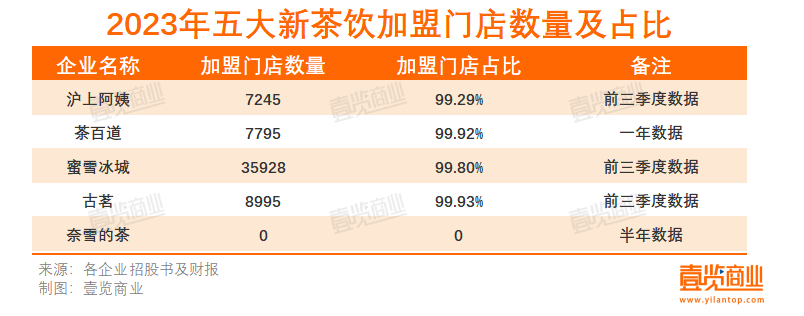 新茶饮上市：古茗最着急，雪王最惬意