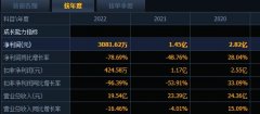 煌上煌2023年实现营收19.21亿元，同比降1.70%