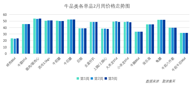 生猪价格走势偏弱！3月最新食材采购行情报告发