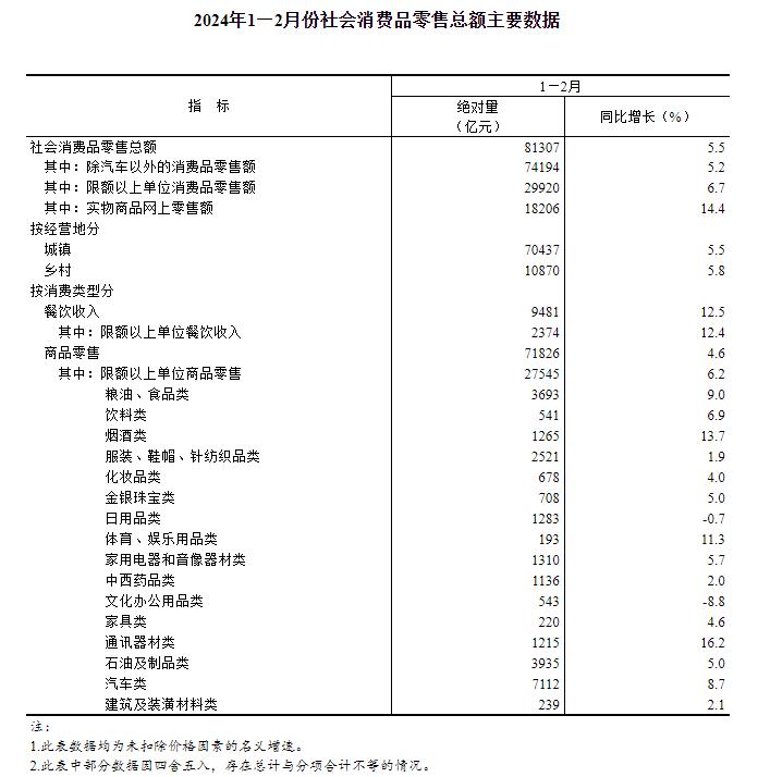 国家统计局：1-2月份餐饮收入9481亿元，同比增长12.5%