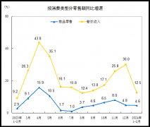 国家统计局：1-2月份餐饮收入9481亿元，同比增长