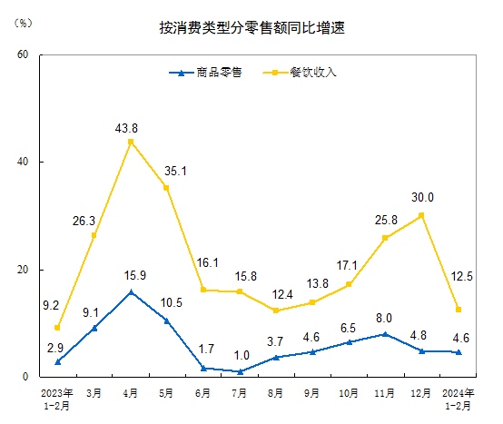 国家统计局：1-2月份餐饮收入9481亿元，同比增长12.5%