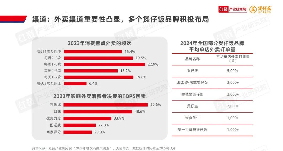 《煲仔饭品类发展报告2024》发布：赛道进入“精耕细作”阶段，多个区域霸主诞生