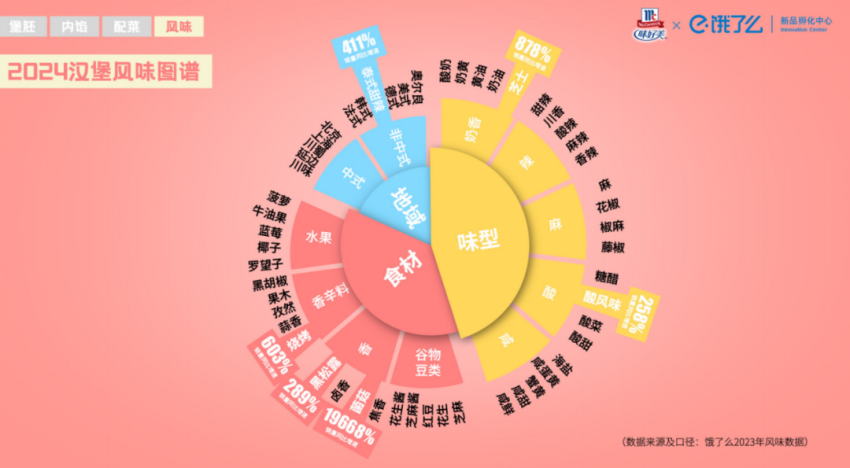 《2024年汉堡风味趋势观察报告》发布：食材全面重构，重口味成新趋势