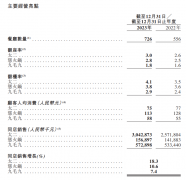 九毛九2023年净利润超4亿；库迪咖啡或将调整产品