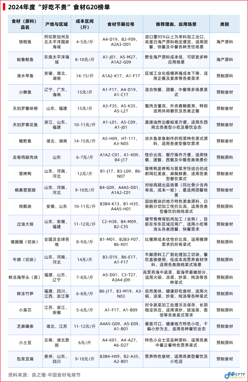 《中国餐饮食材发展报告2024》发布：聚焦大单品，布局预制菜，食材产业大有可为