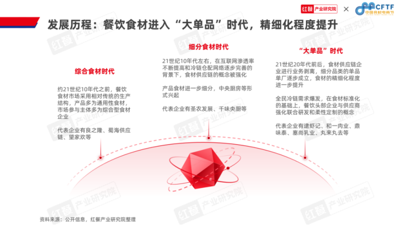 《中国餐饮食材发展报告2024》发布：聚焦大单品，布局预制菜，食材产业大有可为