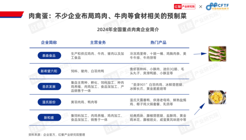 《中国餐饮食材发展报告2024》发布：聚焦大单品，布局预制菜，食材产业大有可为