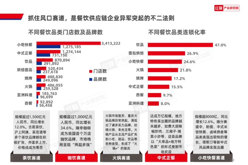 《2024中国餐饮产业生态白皮书》重磅发布