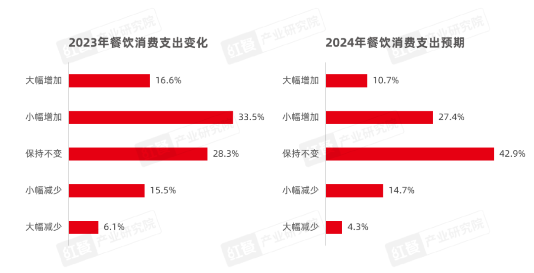 《2024中国餐饮产业生态白皮书》重磅发布