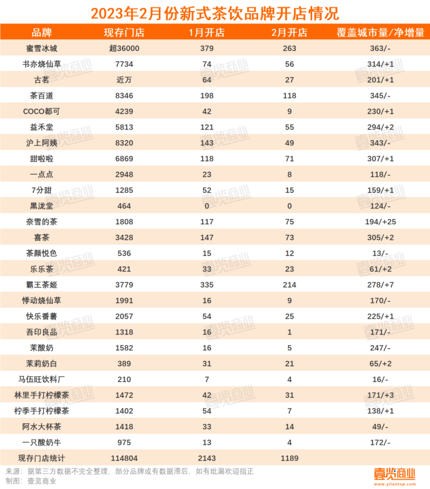 2月新茶饮开店腰斩，加盟门槛一降再降