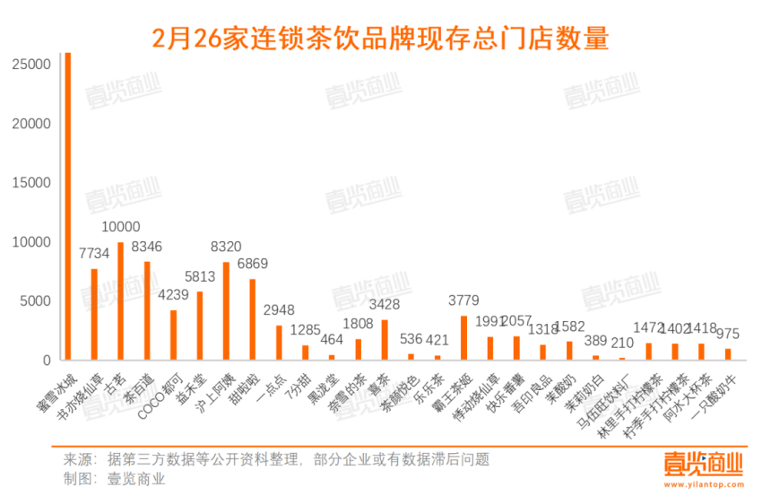 2月新茶饮开店腰斩，加盟门槛一降再降