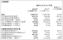 达美乐2023年收益30.5亿创新高 扭亏为盈录得净利