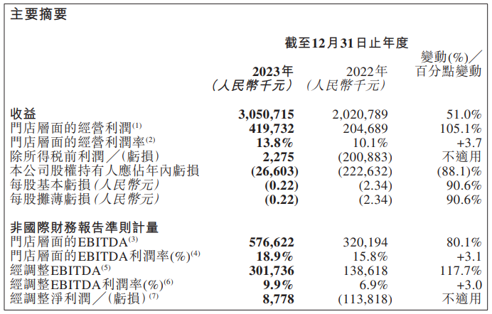 达美乐2023年收益30.5亿创新高 扭亏为盈录得净利877.8万