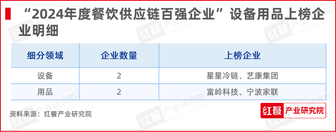 红牛奖“2024年度餐饮供应链百强企业”出炉，食材、调味料企业表现突出