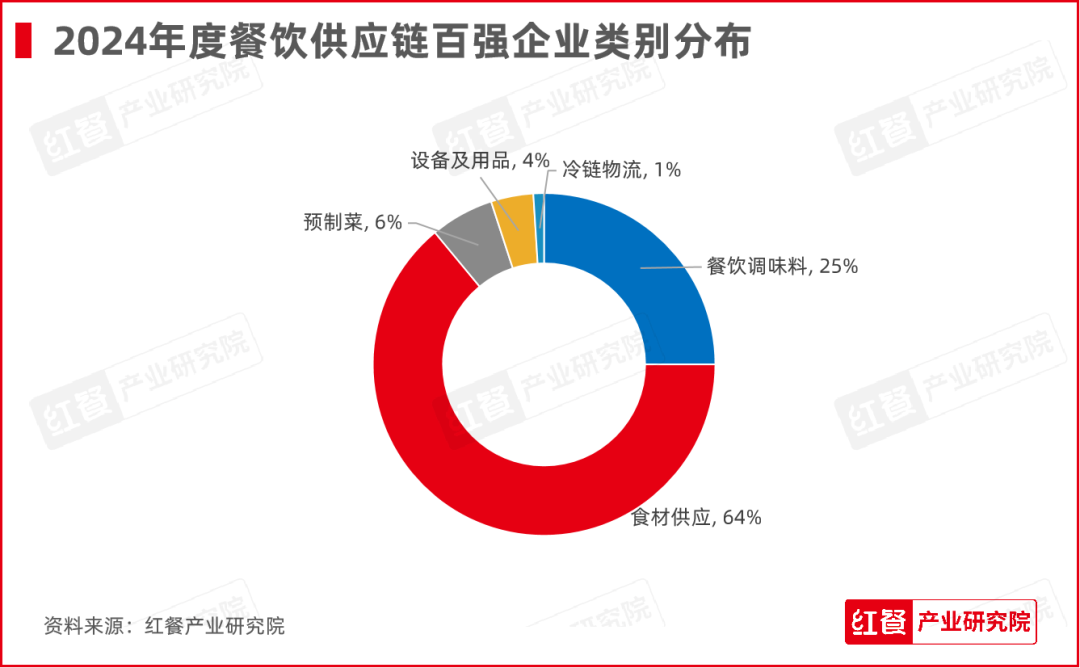 红牛奖“2024年度餐饮供应链百强企业”出炉，食材、调味料企业表现突出