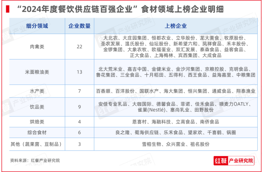 红牛奖“2024年度餐饮供应链百强企业”出炉，食材、调味料企业表现突出