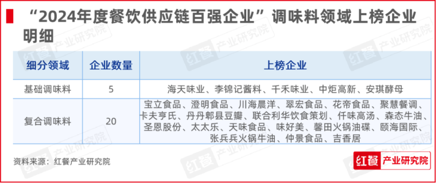 红牛奖“2024年度餐饮供应链百强企业”出炉，食材、调味料企业表现突出