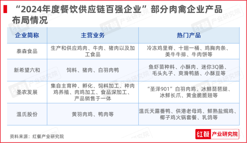 红牛奖“2024年度餐饮供应链百强企业”出炉，食材、调味料企业表现突出