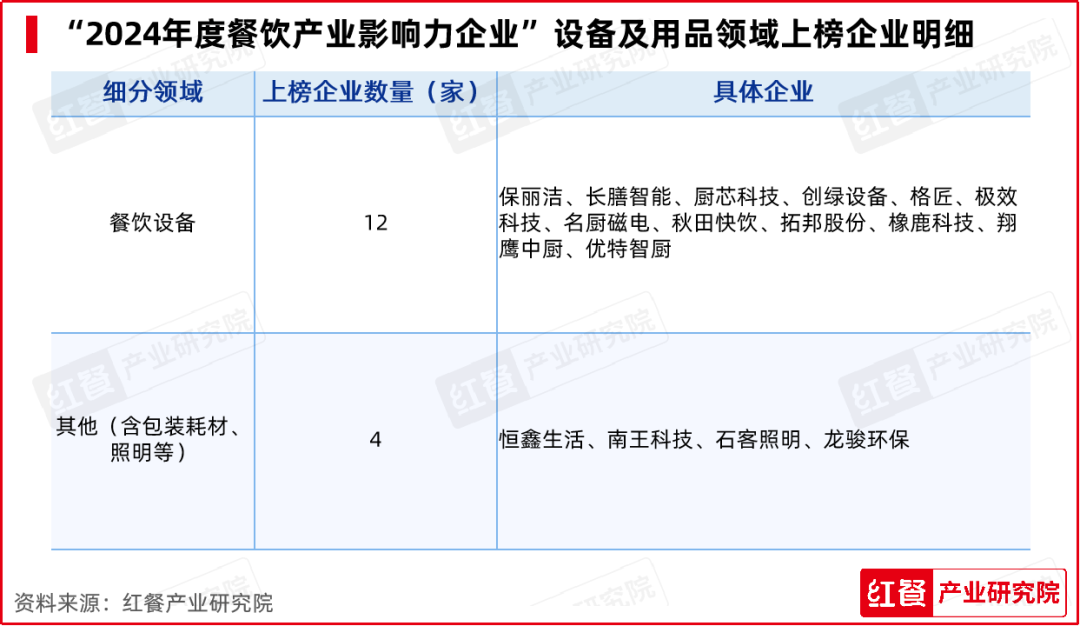 红牛奖“2024年度餐饮产业影响力企业”出炉，食材企业上榜数量领先