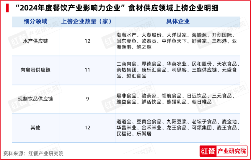 红牛奖“2024年度餐饮产业影响力企业”出炉，食材企业上榜数量领先