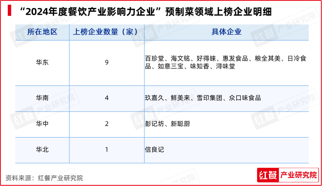 红牛奖“2024年度餐饮产业影响力企业”出炉，食材企业上榜数量领先