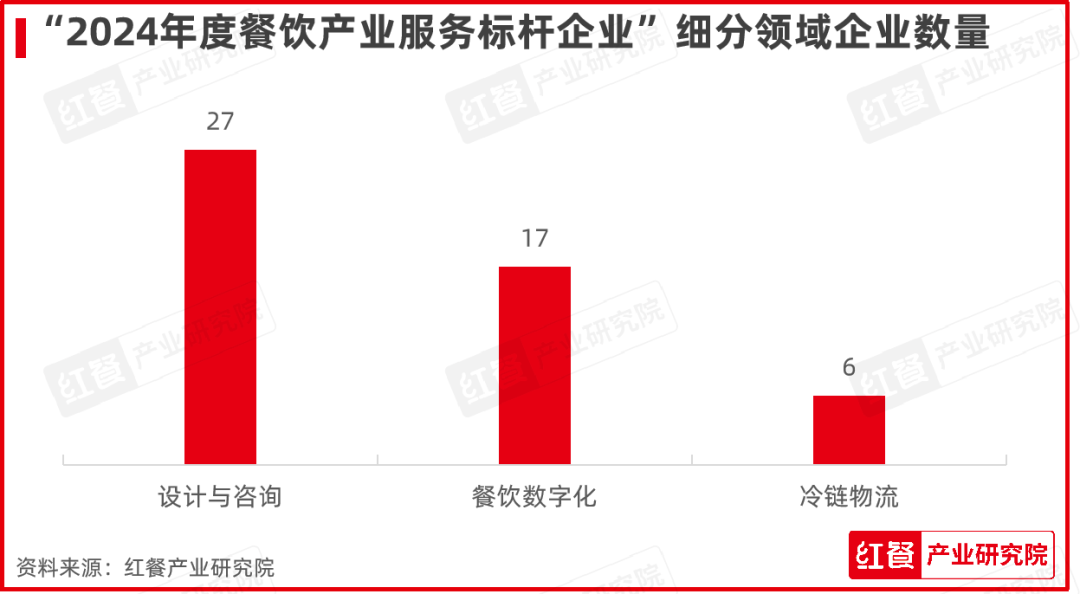 红牛奖“2024年度餐饮产业服务标杆企业”出炉，50家优秀企业上榜