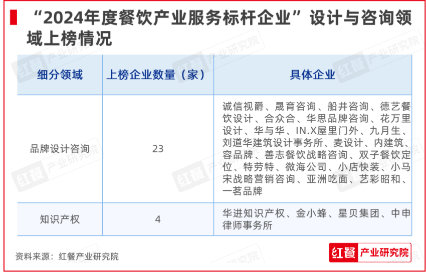 红牛奖“2024年度餐饮产业服务标杆企业”出炉，50家优秀企业上榜