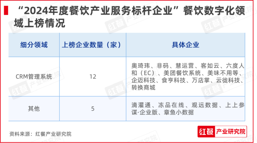 红牛奖“2024年度餐饮产业服务标杆企业”出炉，50家优秀企业上榜