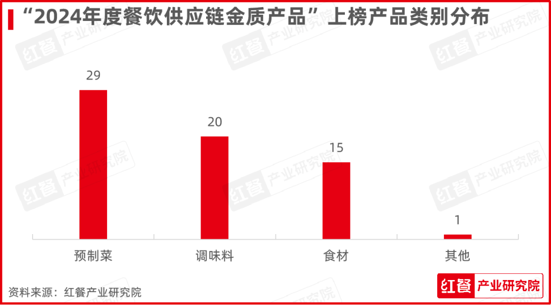 “2024年度餐饮供应链金质产品”榜单重磅发布！多款爆品荣耀上榜