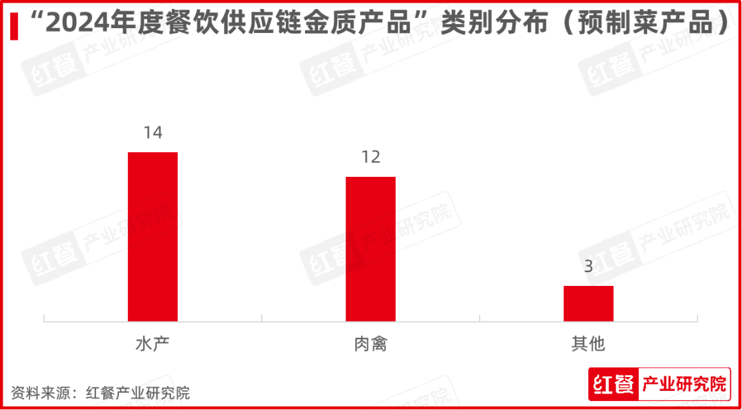 “2024年度餐饮供应链金质产品”榜单重磅发布！多款爆品荣耀上榜