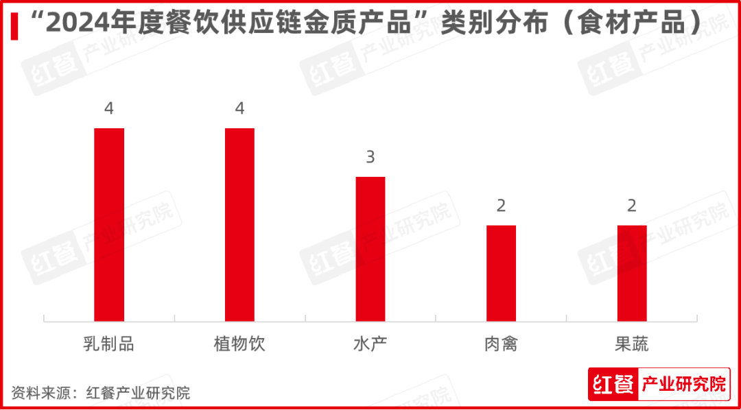 “2024年度餐饮供应链金质产品”榜单重磅发布！多款爆品荣耀上榜