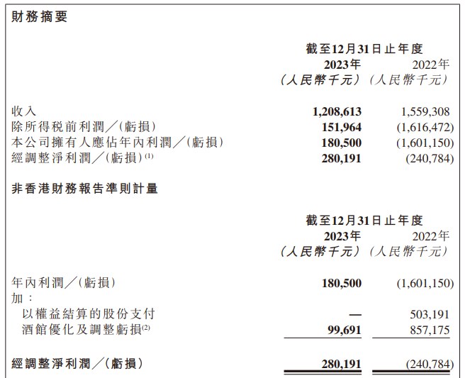 海伦司扭亏！2023年经调整净利2.8亿元，门店净减少420家