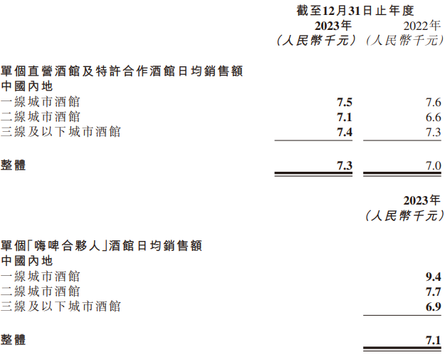 海伦司扭亏！2023年经调整净利2.8亿元，门店净减少420家