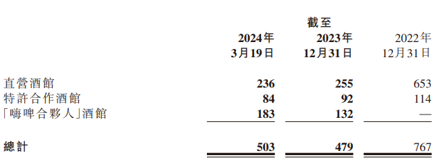 海伦司扭亏！2023年经调整净利2.8亿元，门店净减少420家