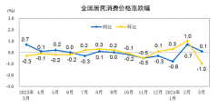 3月CPI数据出炉，肉禽蛋价格持续下跌！