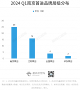 南京Q1首店报告：共47家首店品牌，餐饮、零售依