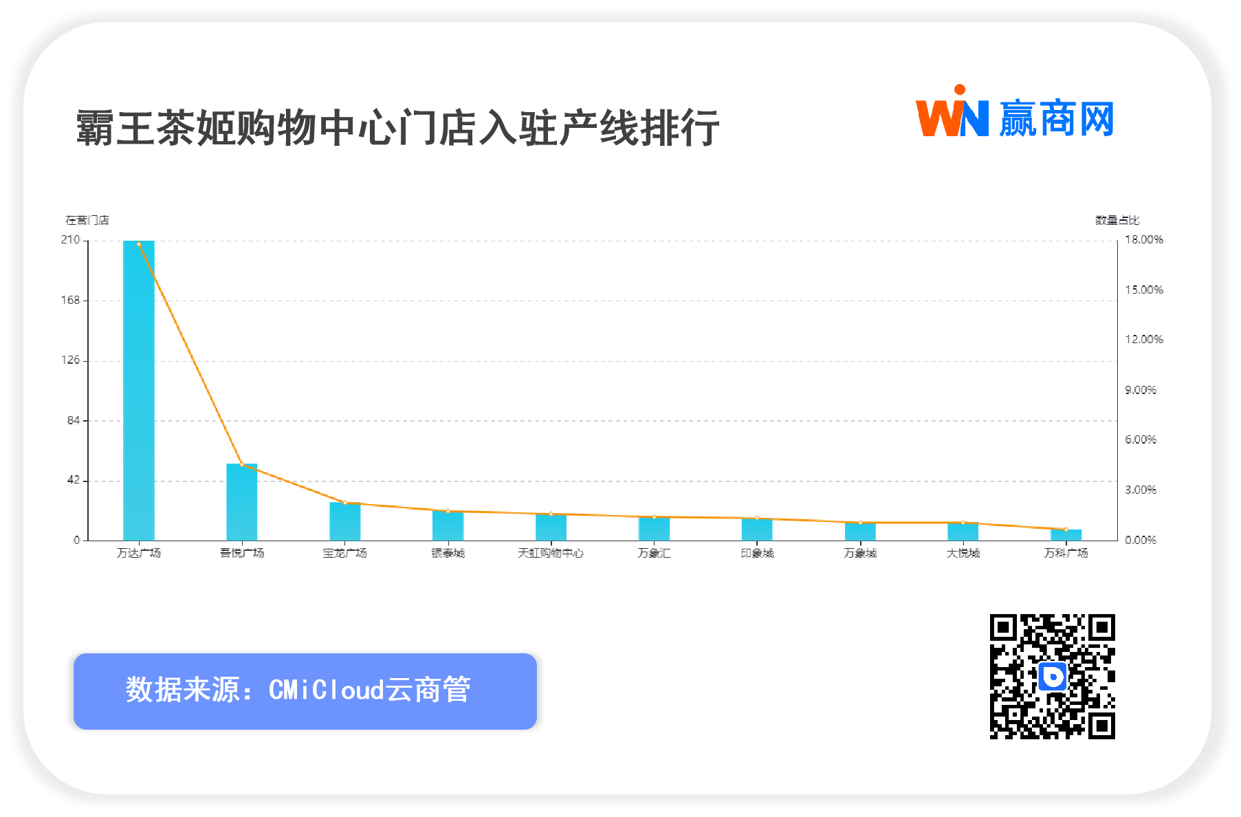 外媒称霸王茶姬最快今年中赴美IPO 预计募资2亿-3亿美元