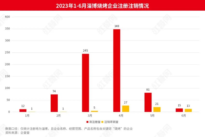 淄博烧烤正在上演“恶毒”商战