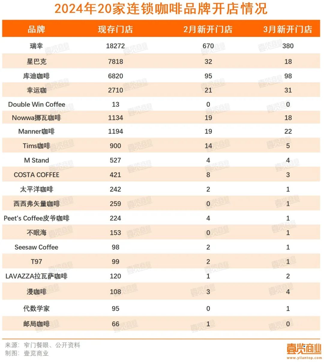 13个月以来开店数量新低，，咖啡赛道步入寒冬