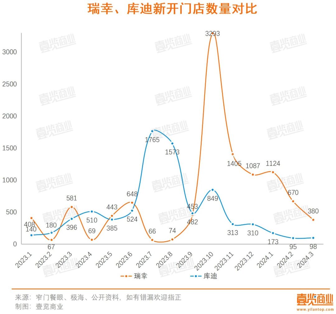 13个月以来开店数量新低，咖啡赛道步入寒冬