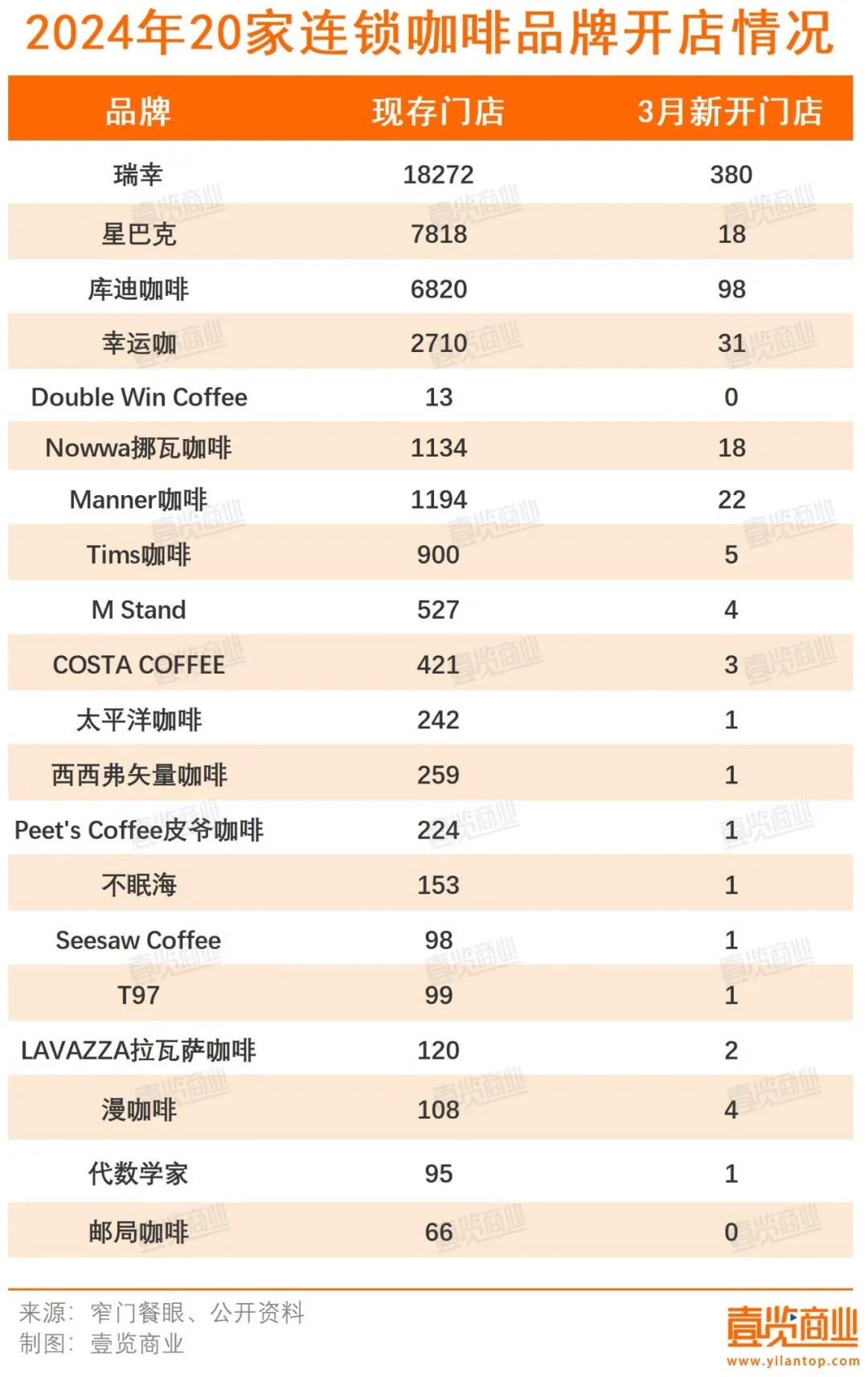 13个月以来开店数量新低，咖啡赛道步入寒冬