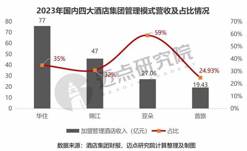 2023年酒店集团财务分析报告