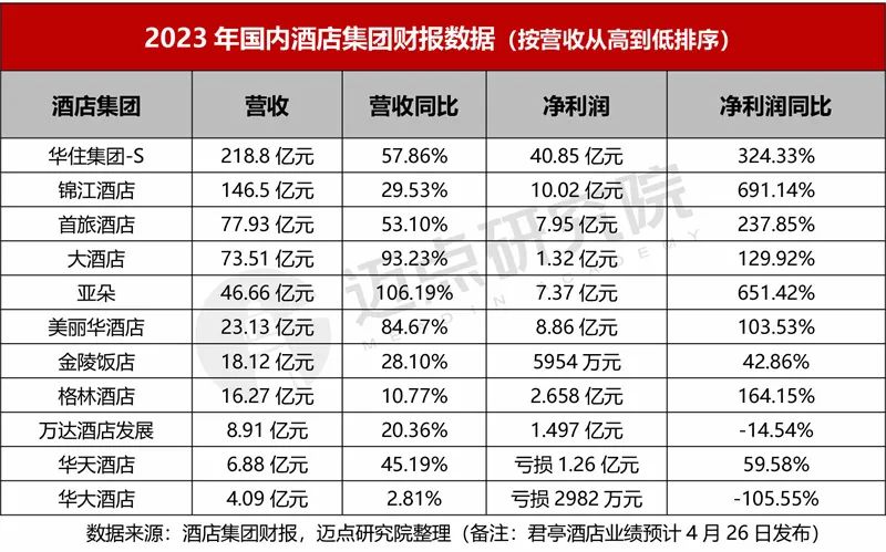 2023年酒店集团财务分析报告