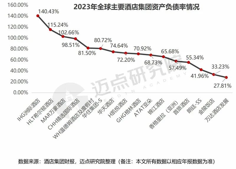 2023年酒店集团财务分析报告