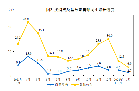 国家统计局：一季度全国餐饮收入13445亿元，同比增长10.8%