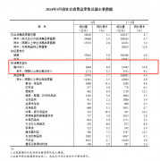 国家统计局：一季度全国餐饮收入13445亿元，同比