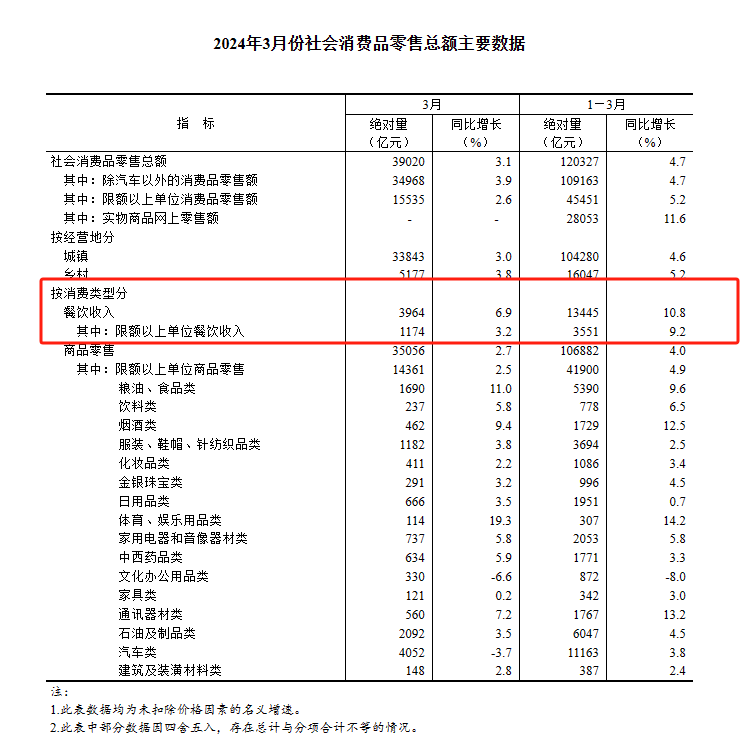 国家统计局：一季度全国餐饮收入13445亿元，同比增长10.8%